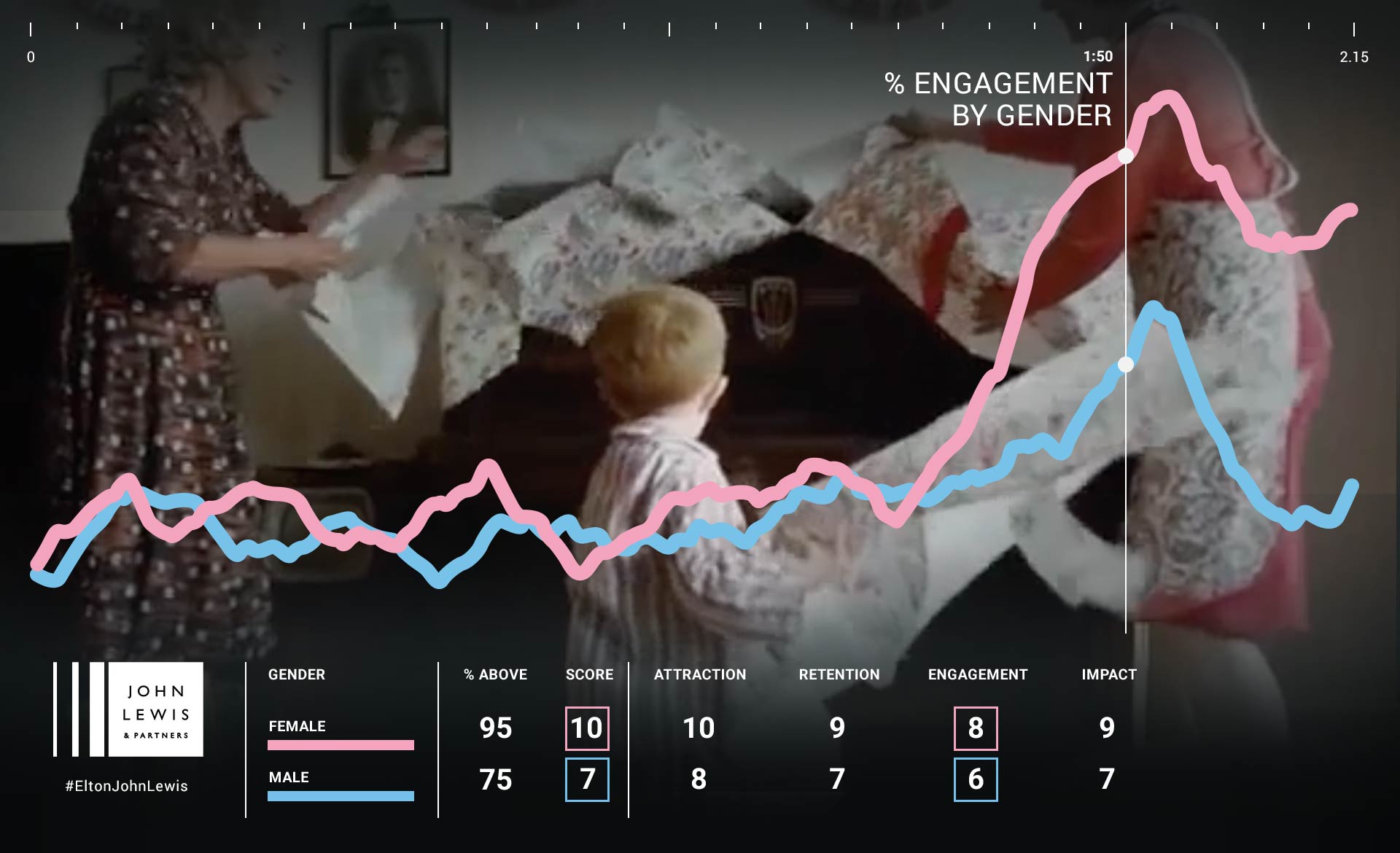5 AI-Powered Insights About #EltonJohnLewis Ad