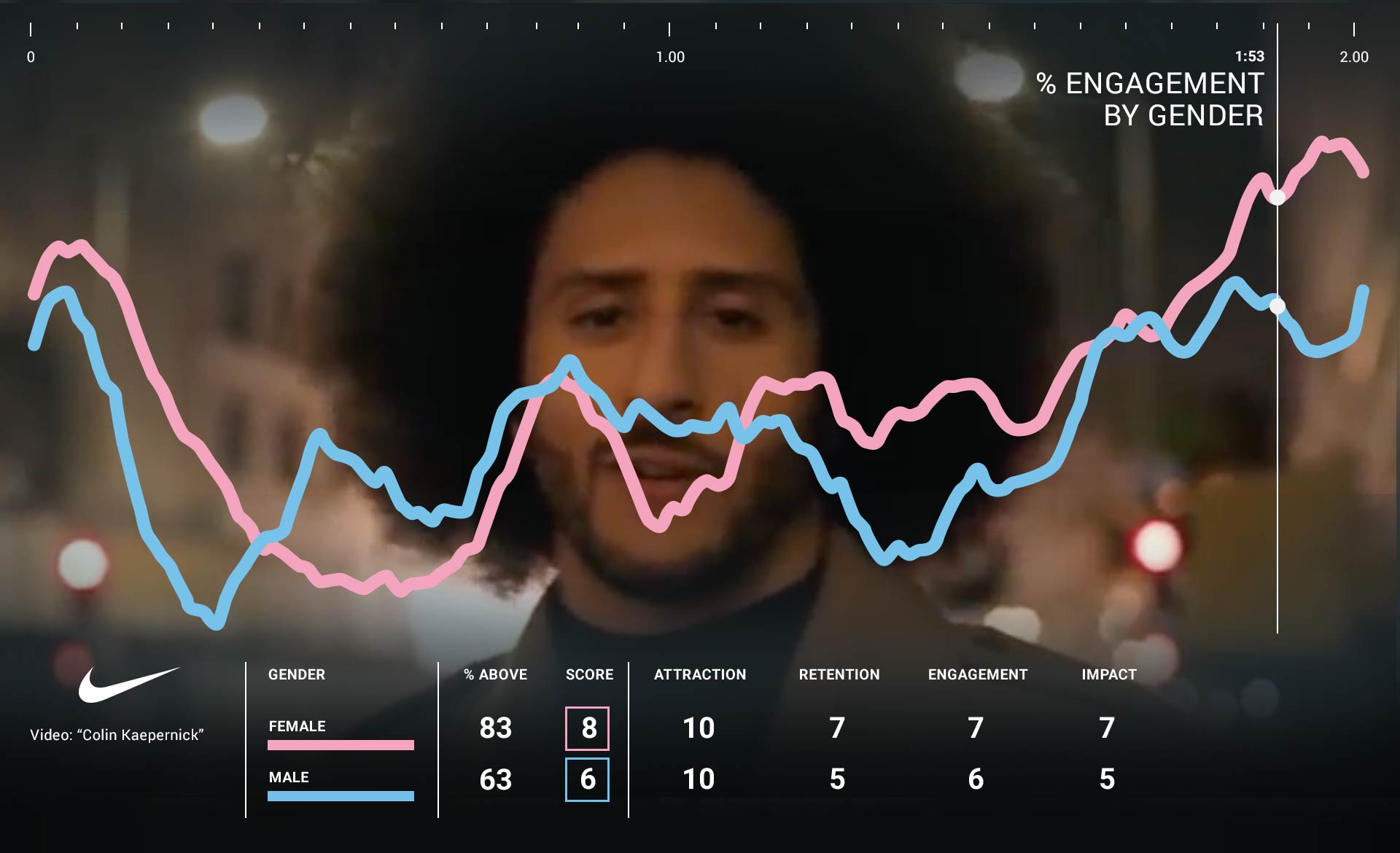 nike sales since kaepernick