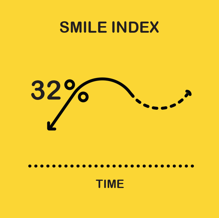 Amid COVID-19 Crisis, Smiles Drop 32%