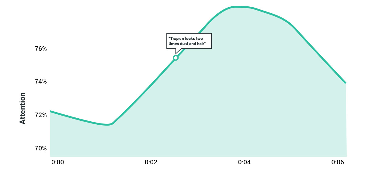 Swiffer Sweeper-in-Action Attention Curve