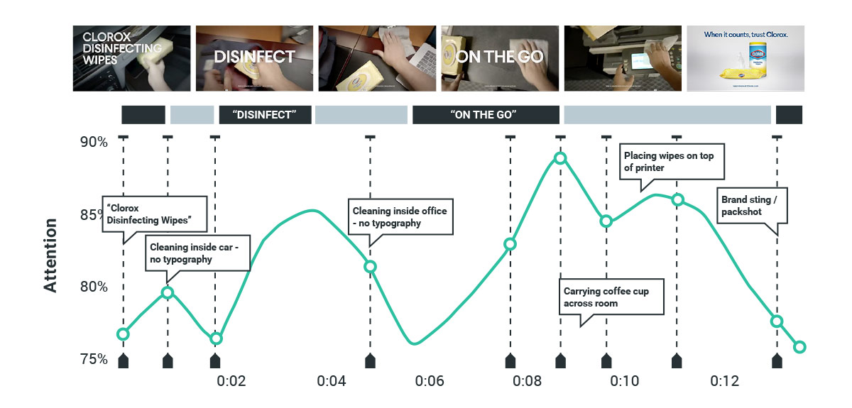 Clorox - On the Go - Attention trace