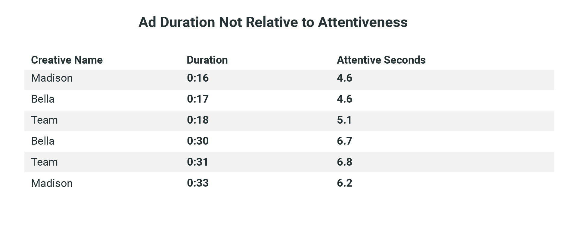 Table 1 Ad-Duration vs Attentiveness