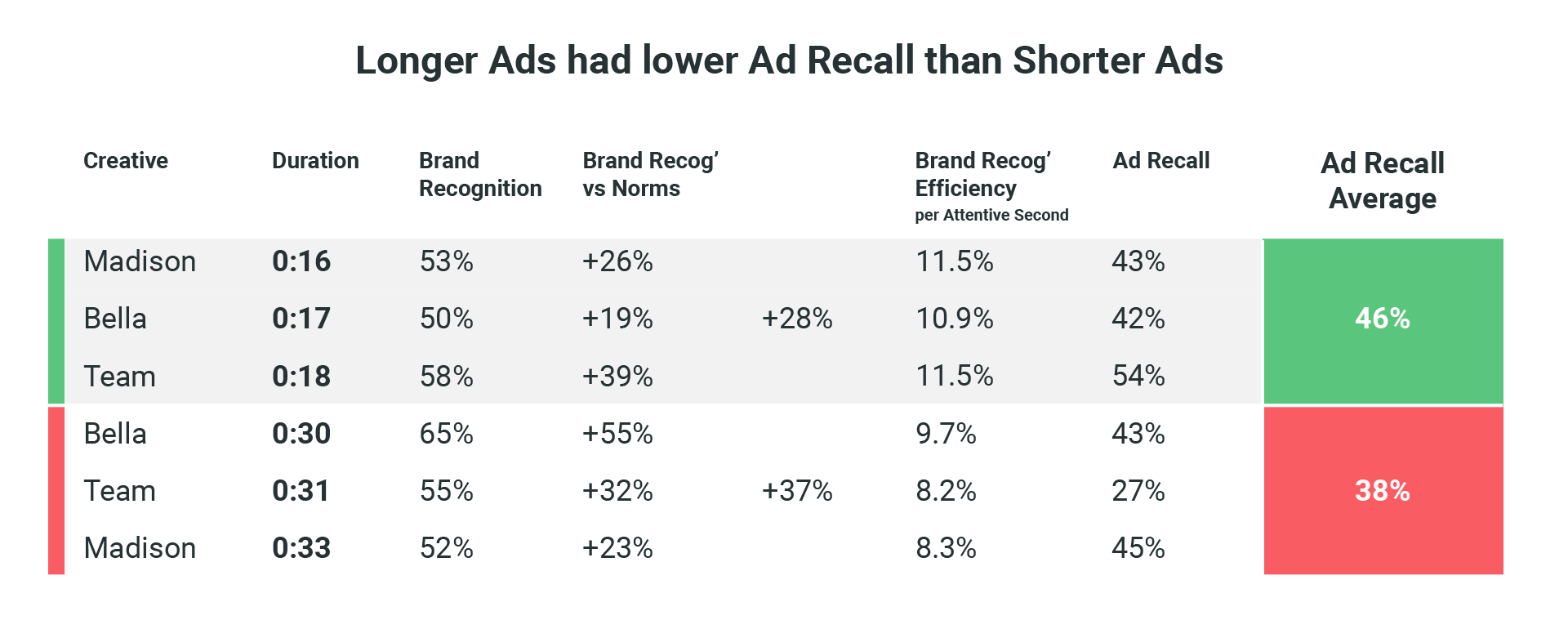 Table 2 Longer vs Shorter Ads