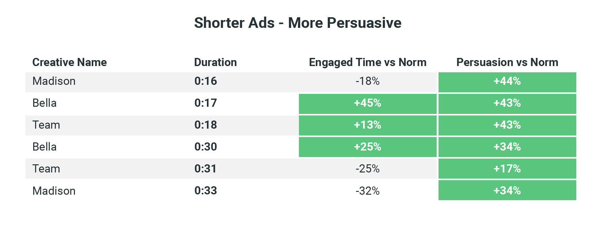 Table 3 Shorter Ads More Pursuasive