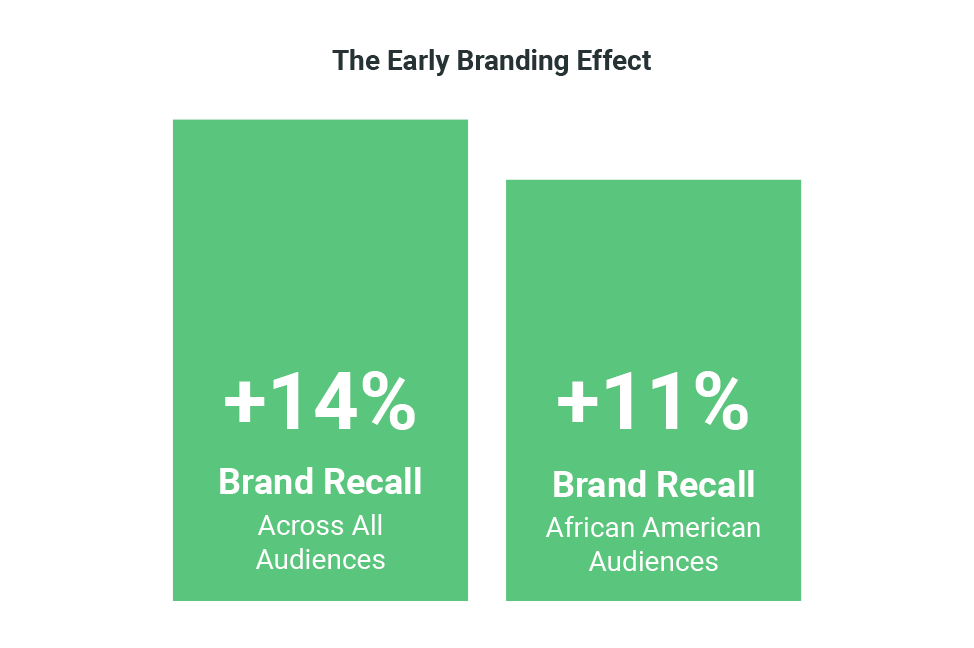 Brand Recall charts