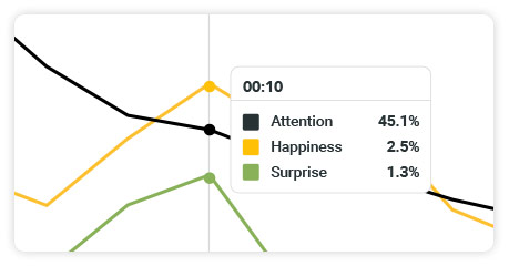 Chart of Attention, Happiness and Surprise traces
