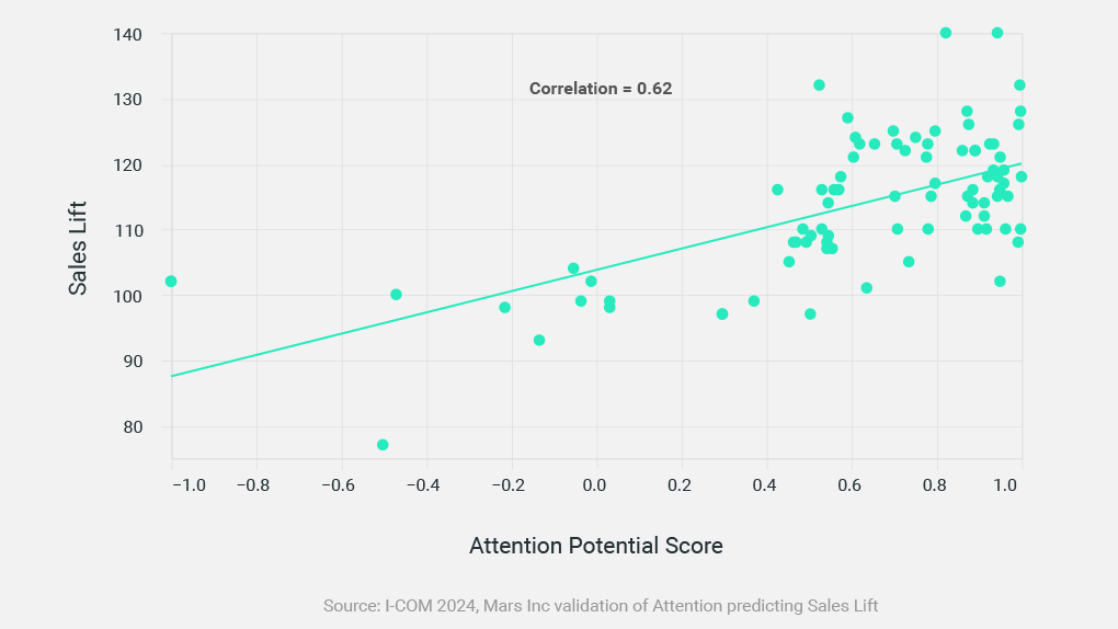 Chart: Attention x Sales Lift